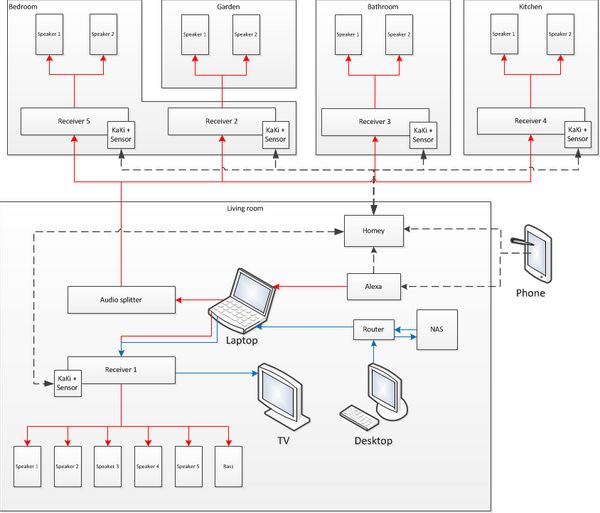 how to set up alexa multi room